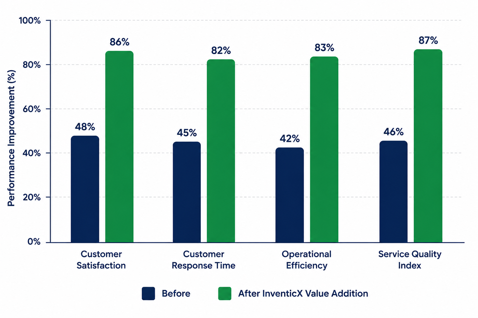 Customer service and operational performance improvement chart showing percentage growth in customer response efficiency, operational visibility, workflow coordination, and service performance after InventicX value addition.