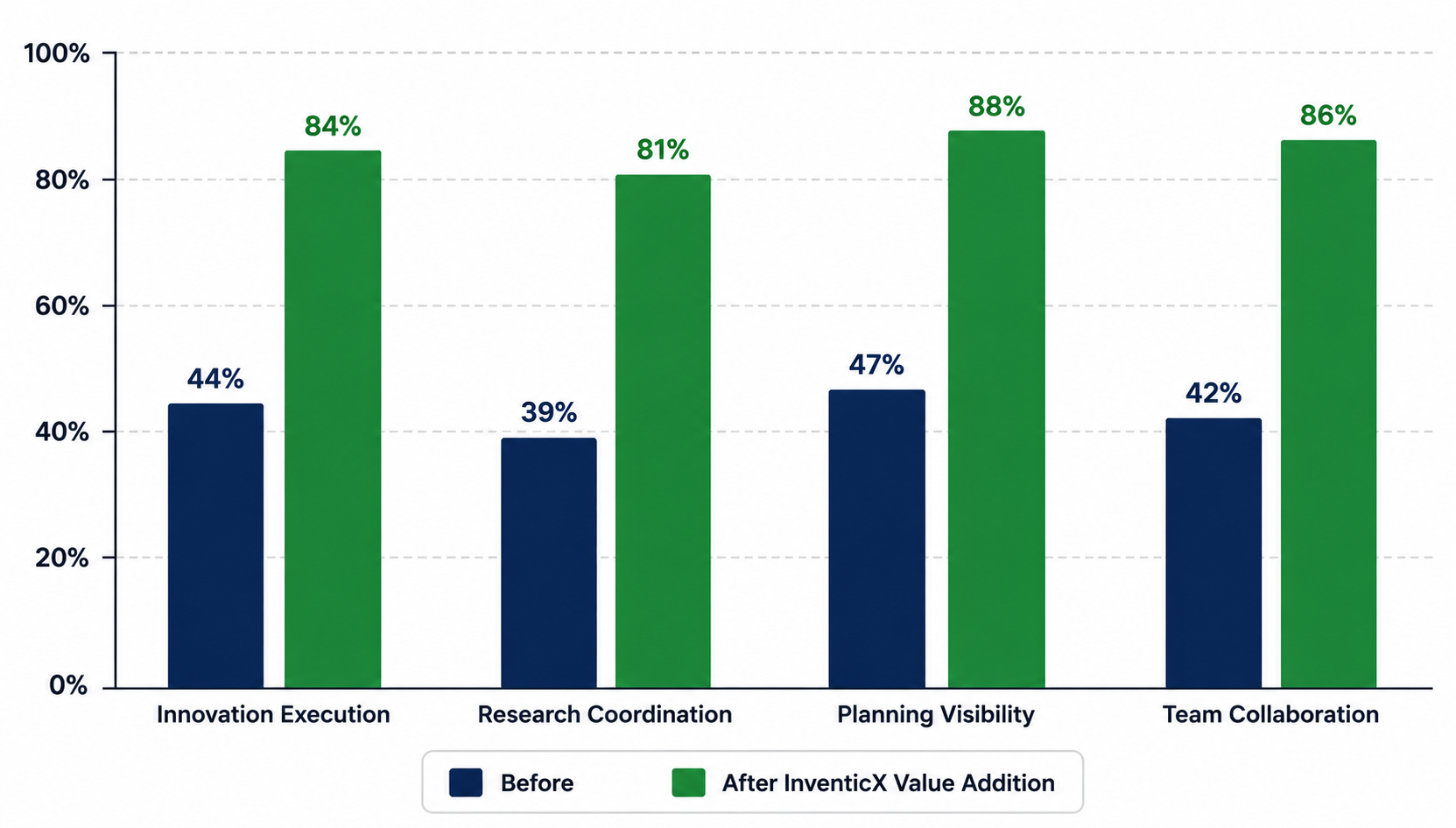 inventicx-digital-innovation-research-performance-chart Digital innovation and research performance improvement chart showing percentage growth in innovation execution, research coordination, planning visibility, and cross-functional collaboration after InventicX consulting value addition.