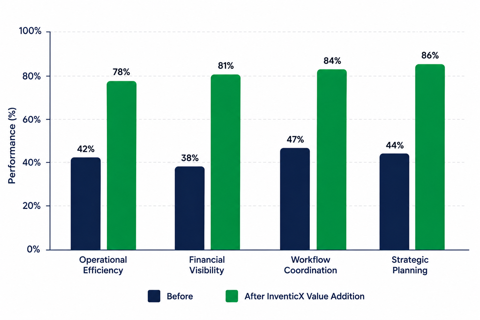 Business performance improvement comparison chart showing operational efficiency, financial visibility, workflow coordination, and strategic planning growth after InventicX consulting value addition.