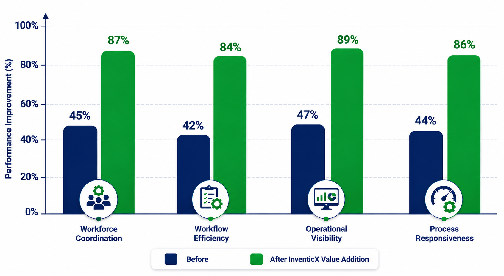Operational performance improvement chart showing percentage growth in workforce coordination, workflow efficiency, operational visibility, and process responsiveness after InventicX consulting value addition.
