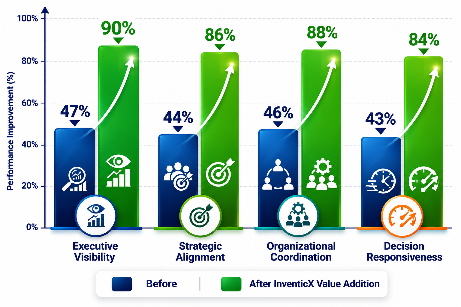 Strategic business transformation chart showing percentage improvements in executive visibility, organizational coordination, strategic alignment, and decision responsiveness after InventicX consulting value addition.