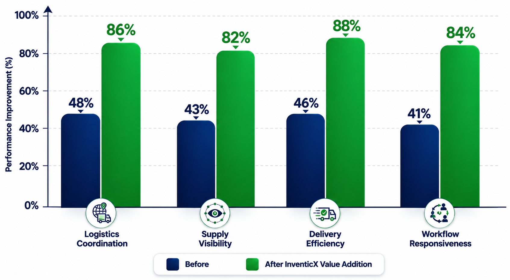 Supply chain and logistics performance improvement chart showing percentage growth in logistics coordination, supply visibility, delivery efficiency, and workflow responsiveness after InventicX consulting value addition.